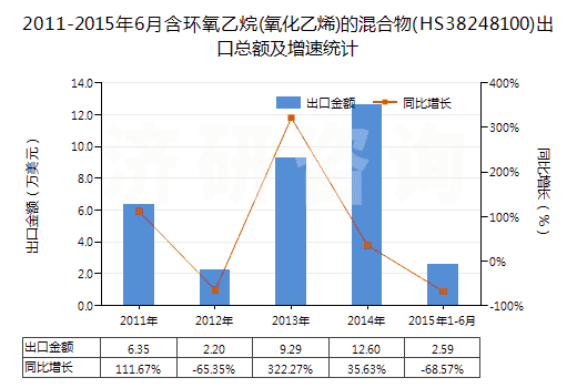 2011-2015年6月含環(huán)氧乙烷(氧化乙烯)的混合物(HS38248100)出口總額及增速統(tǒng)計 2011-2015年6月含環(huán)氧乙烷(氧化乙烯)的混合物(HS38248100)出口總額及增速統(tǒng)計